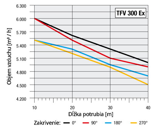 objem vzduchu a dlzka hadice