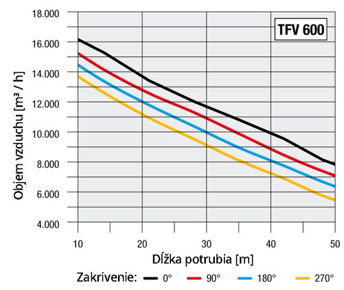 objem vzduchu a dlzka hadice