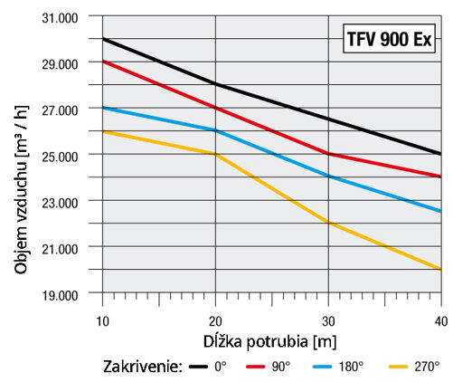 objem vzduchu a dlzka hadice