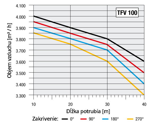 objem vzduchu a dlzka potrubia