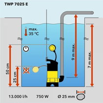 Ponor kalového čerpadla Trotec TWP 7025 E